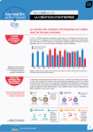 Les chiffres de la création d'entreprise